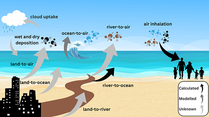 illustration showing cycle of how pollutants move from river to ocean and air