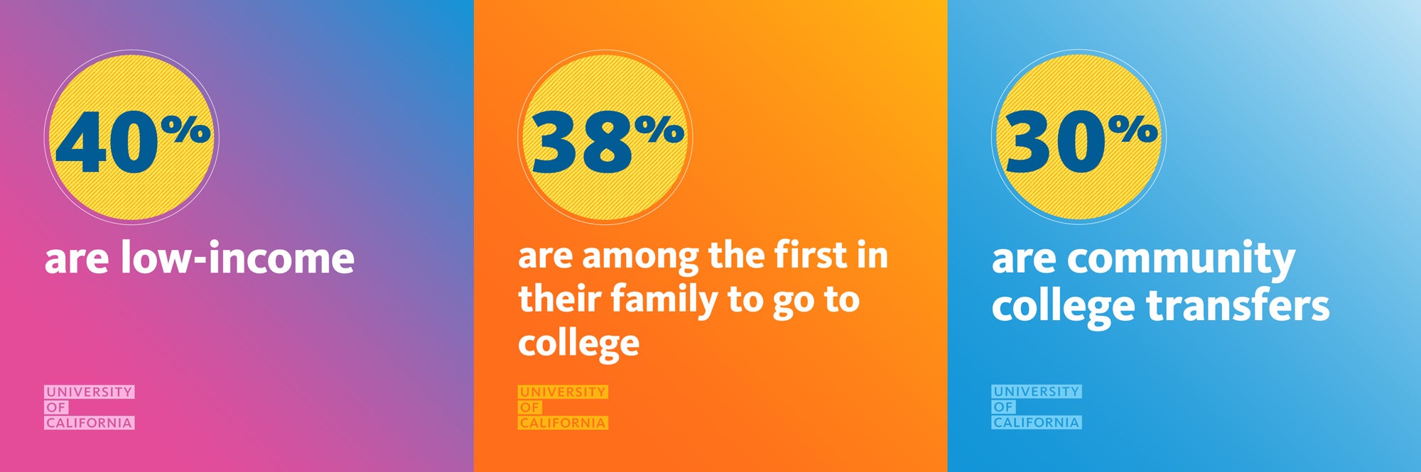 Three stat boxes; the first says 40% are low income on a purple to blue gradient; 38% are among the first in their family to go to college on an orange background; and 30% are community college transfers on a light blue background