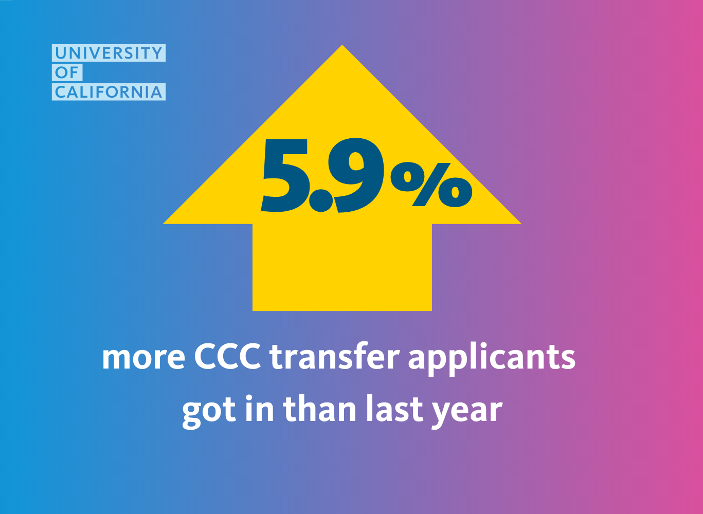 Graphic with "up" arrow reading " 5.9% more CCC applicants got in than last year"