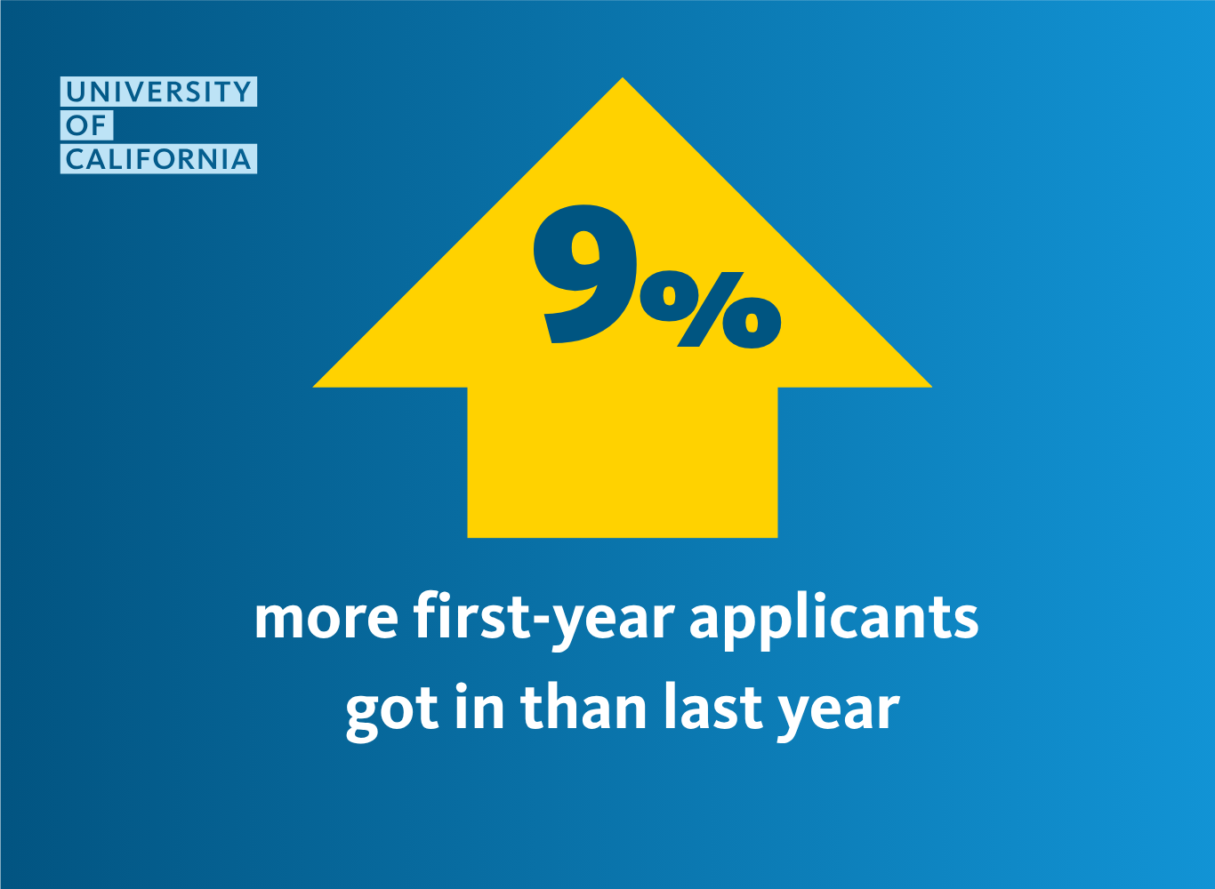 A graphic with an "up" arrow stating "9% more first-year applicants got in than last year"