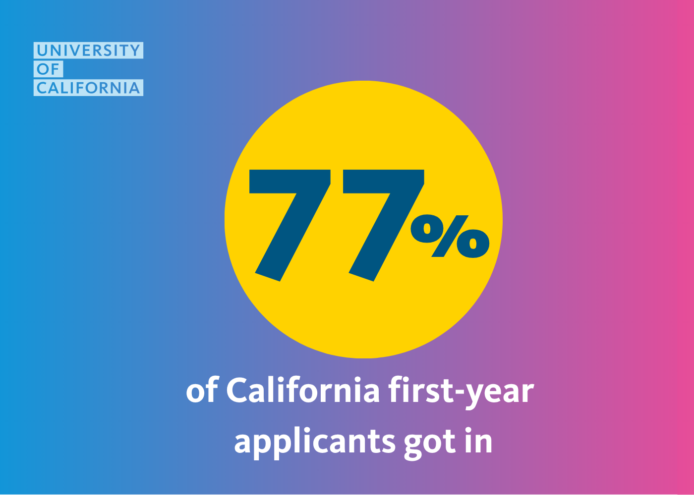 A graphic stating "77% of California first-year applicants got in"