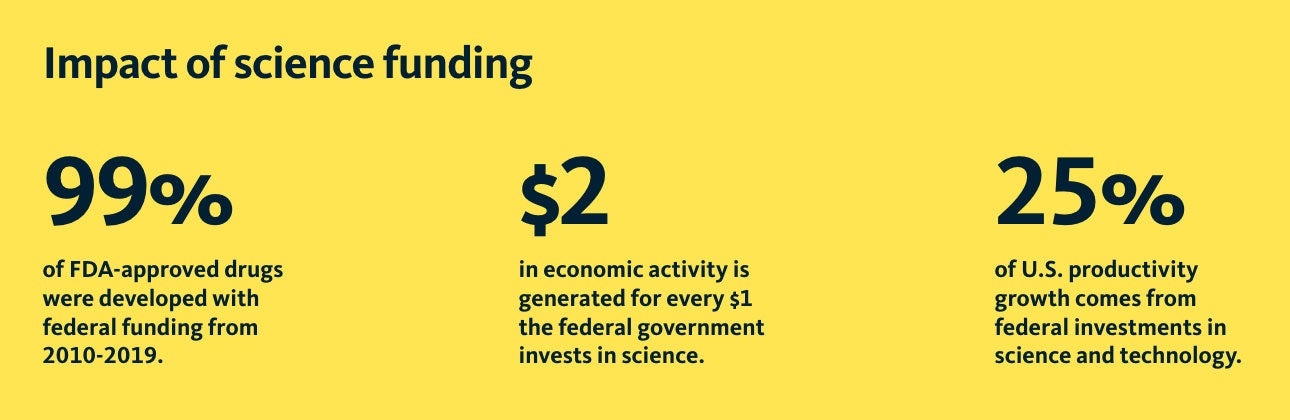 Black text on a yellow background reads: Impact of science funding: 99% of FDA-approved drugs were developed with federal funding from 2010-2019. $2 in economic activity is generated for every $1 the federal government invests in science. 25% of U.S. productivity growth comes from federal investments in science and technology.