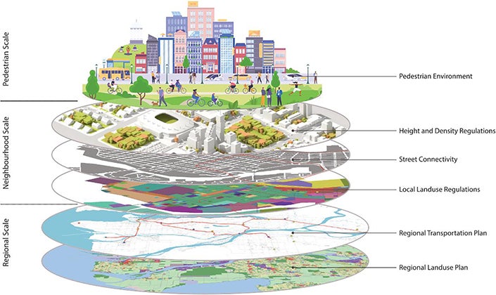 An illustration of a city cut into 6 layers: Pedestrian environment, height and density regulations, street connectivity, local land use regulations, regional transportation plan, regional land use plan