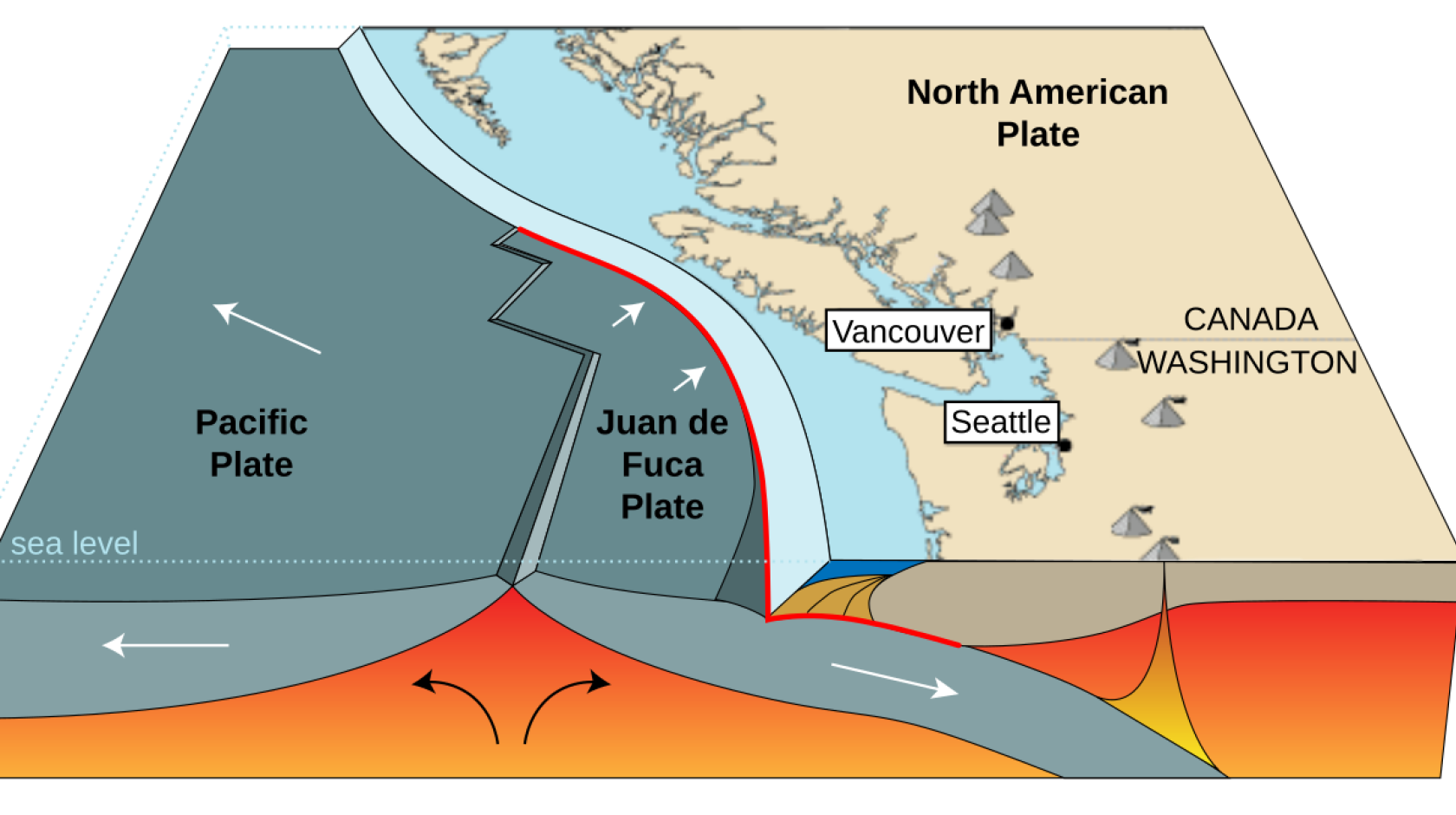 A map of the Pacific, Juan de Fuca, and North American plates along a fault line with geological movement shown below